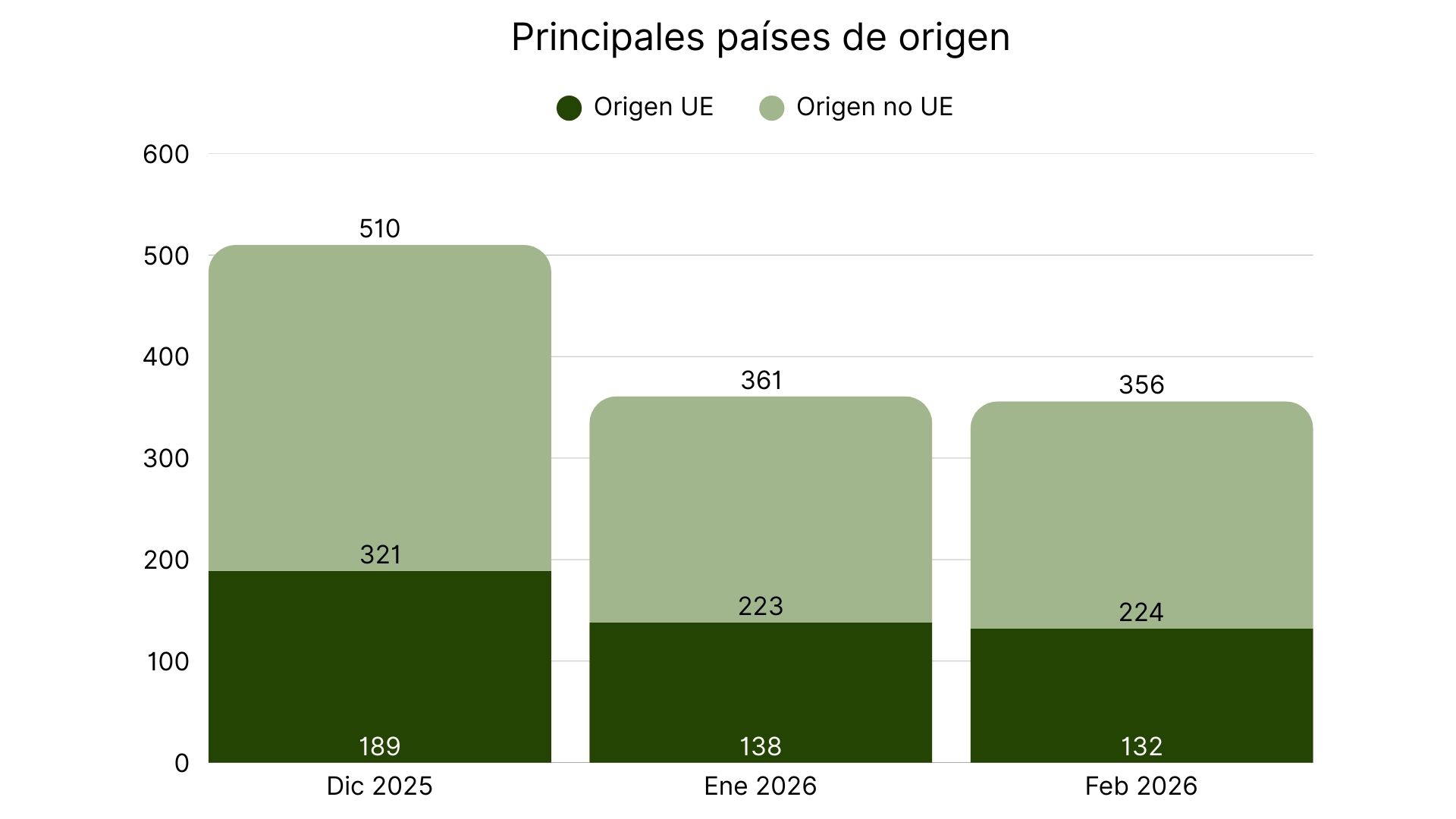 Origen de los productos retirados en febrero de 2026 UE frente a no UE.jpg